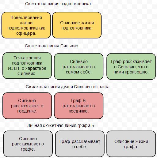 Схема сюжетной линии. Сюжетная линия пример. Виды сюжетных линий. Сюжетные линии в блоге.