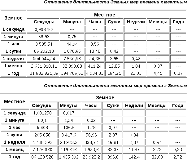 Отношение длительности мер времени