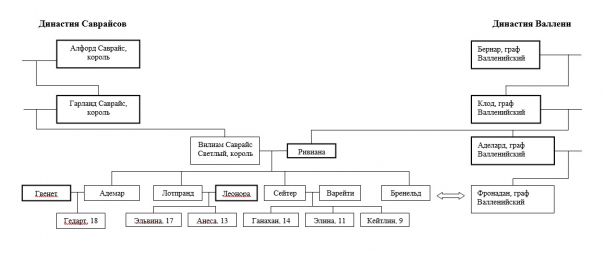 Генеалогия Саврайсов и Валлени